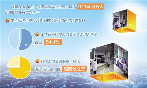 我國科技人力資源規模持續領先全球，江西人力資源信息咨詢助推區域發展